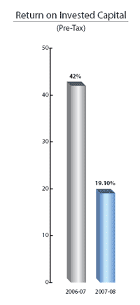 Return on Invested Capital