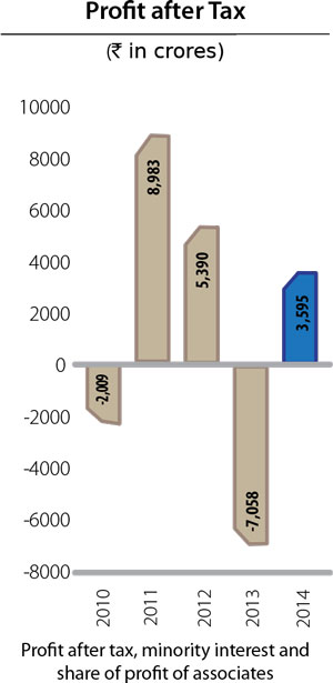 Financial-highlights-graph3